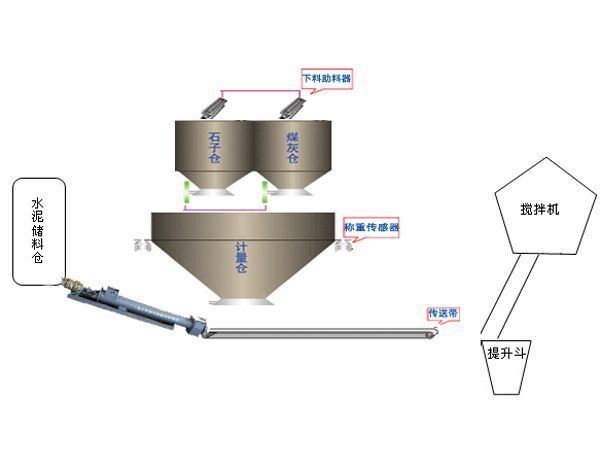 GZ系列制磚自動(dòng)配料機(jī)