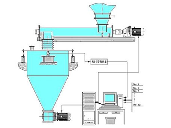 DK-JCK型計(jì)算機(jī)倉(cāng)式計(jì)量秤配料系統(tǒng)